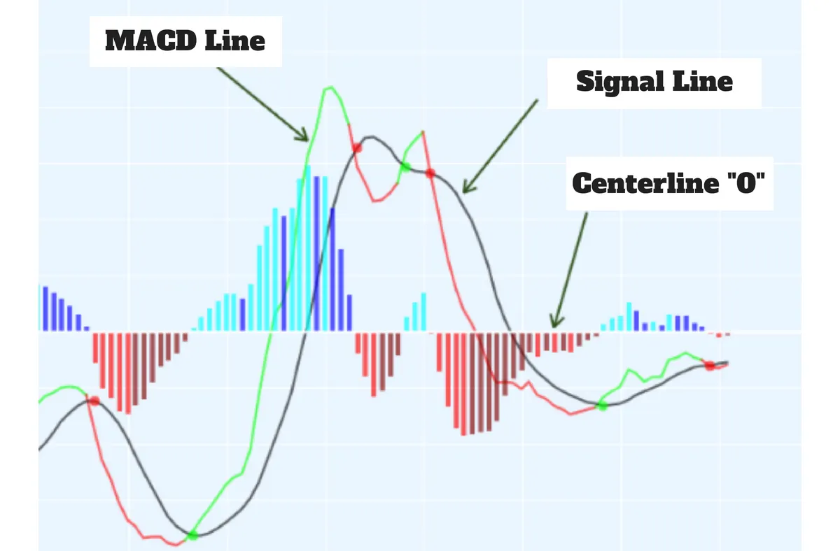 Comprendre le MACD en 6 minutes. Les indicateurs techniques sont… | by  Crypto-Addicts | 4C Trading France | Medium