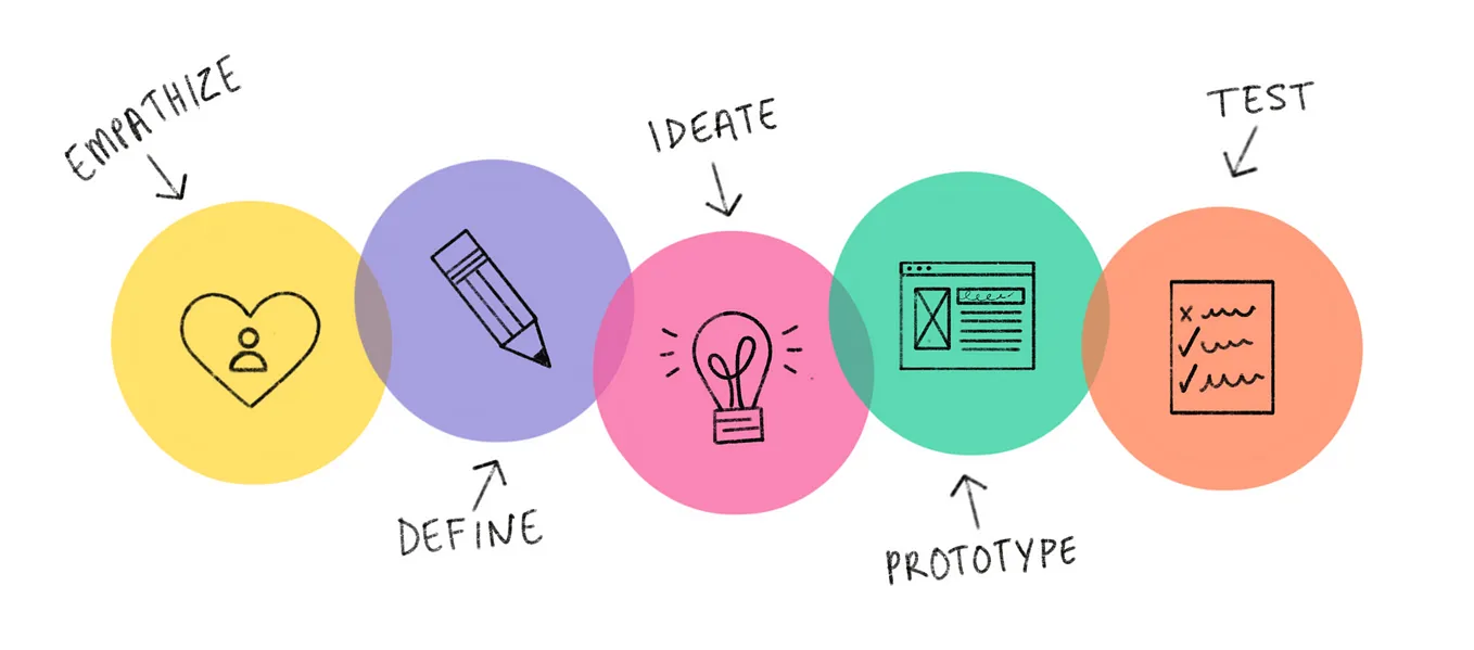 Are you actually creating the product your user needs? Design Thinking has an answer in 8 steps!