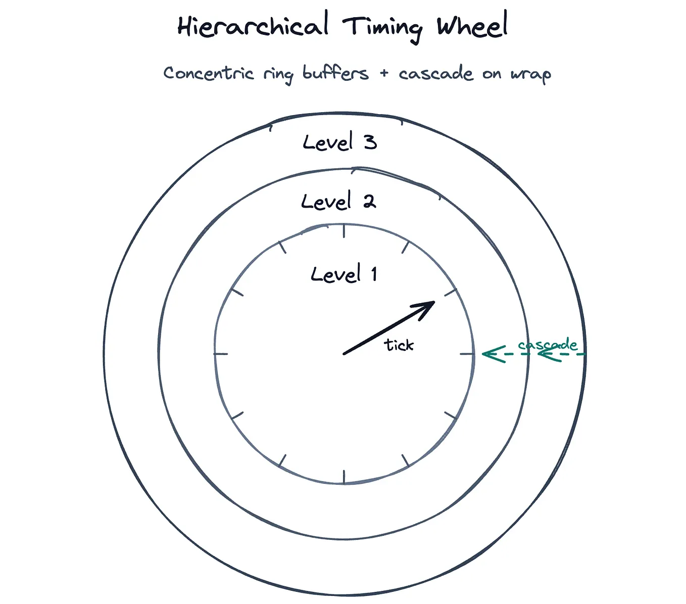 Killing O(n): How Timing Wheels Expire 10 Million Keys Effortlessly in Golang.