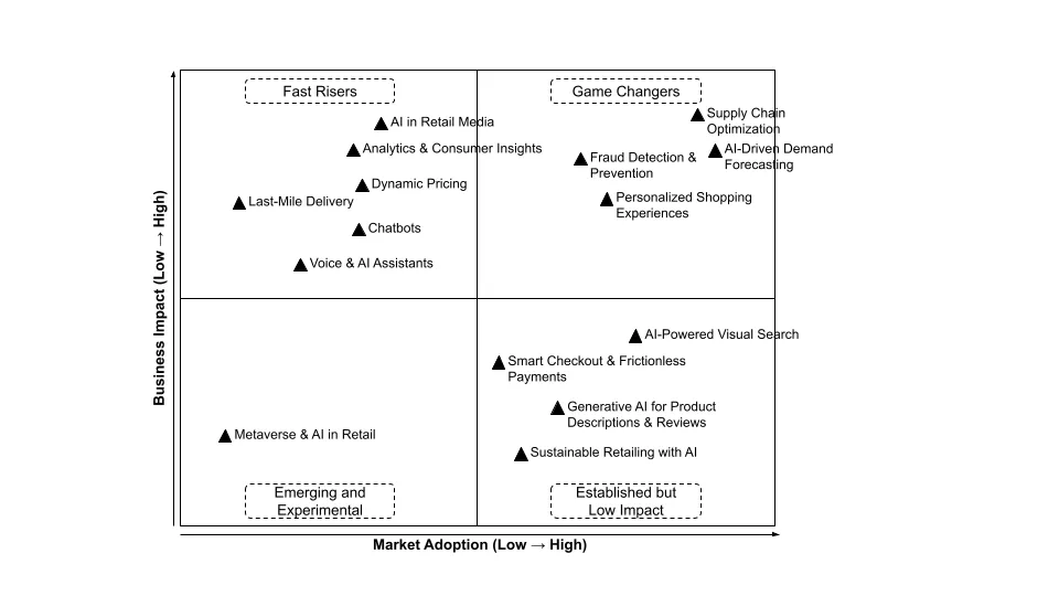 Understanding AI’s Role in Retail: From Experimentation to Transformation