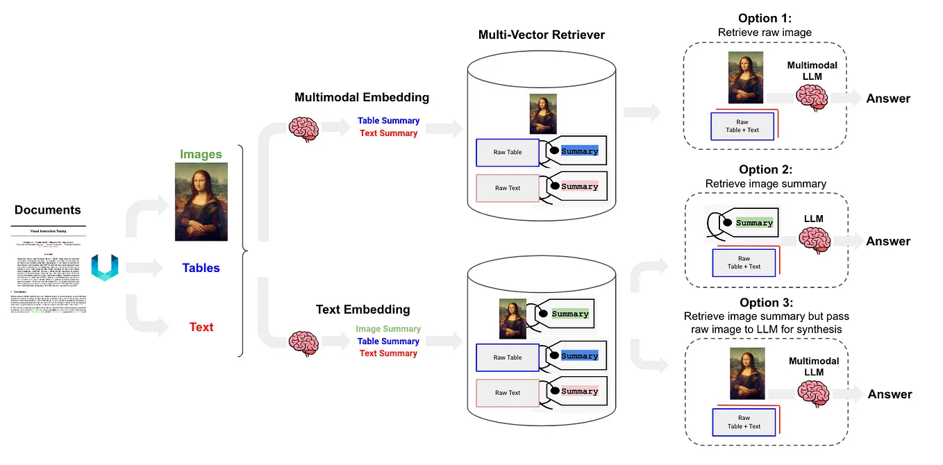 Multi-Modal RAG: A Practical Guide