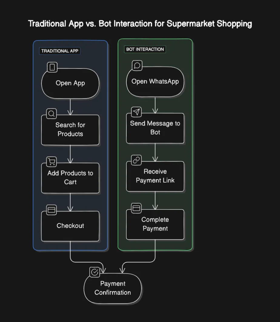 The end of apps and traditional user interfaces?