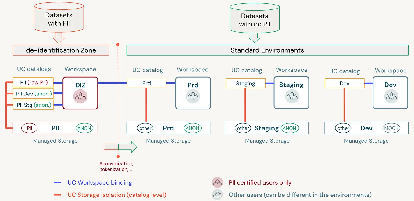 A Practical Guide to Catalog Layout, Data Sharing and Distribution with ...