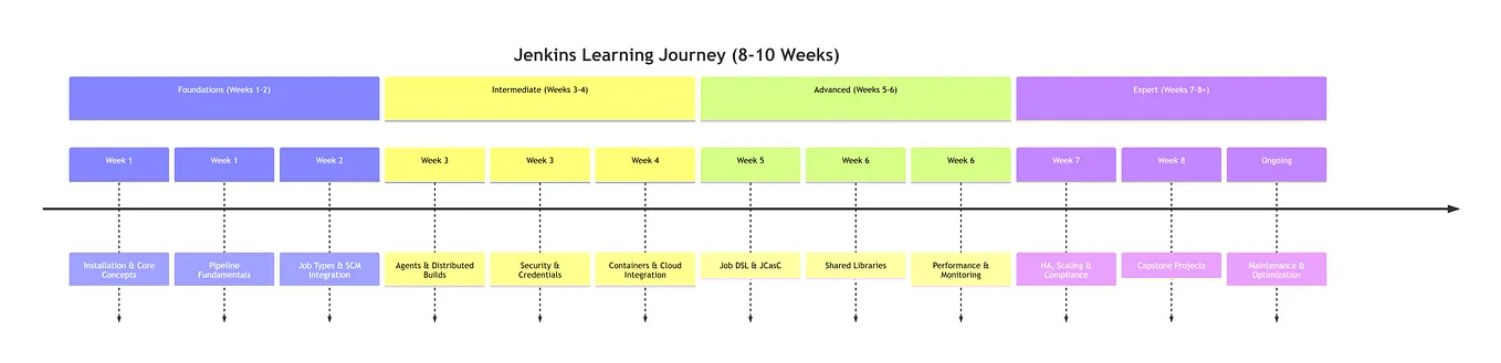 🚀 Jenkins Mastery: Complete Learning Path