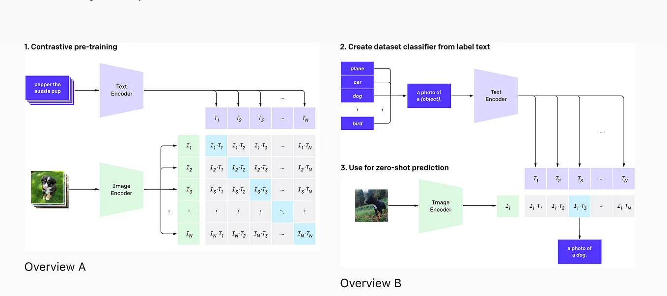 Exploring Multimodal Retrieval-Augmented Generation (RAG) with CLIP for Fashion Recommendations