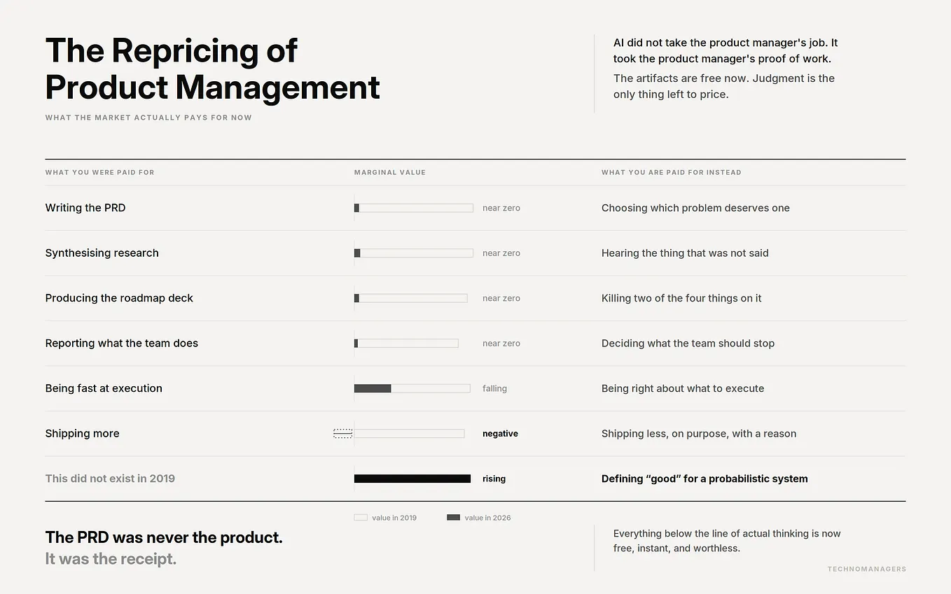 AI Won’t Replace Product Managers. But It Is Changing What PMs Get Paid For