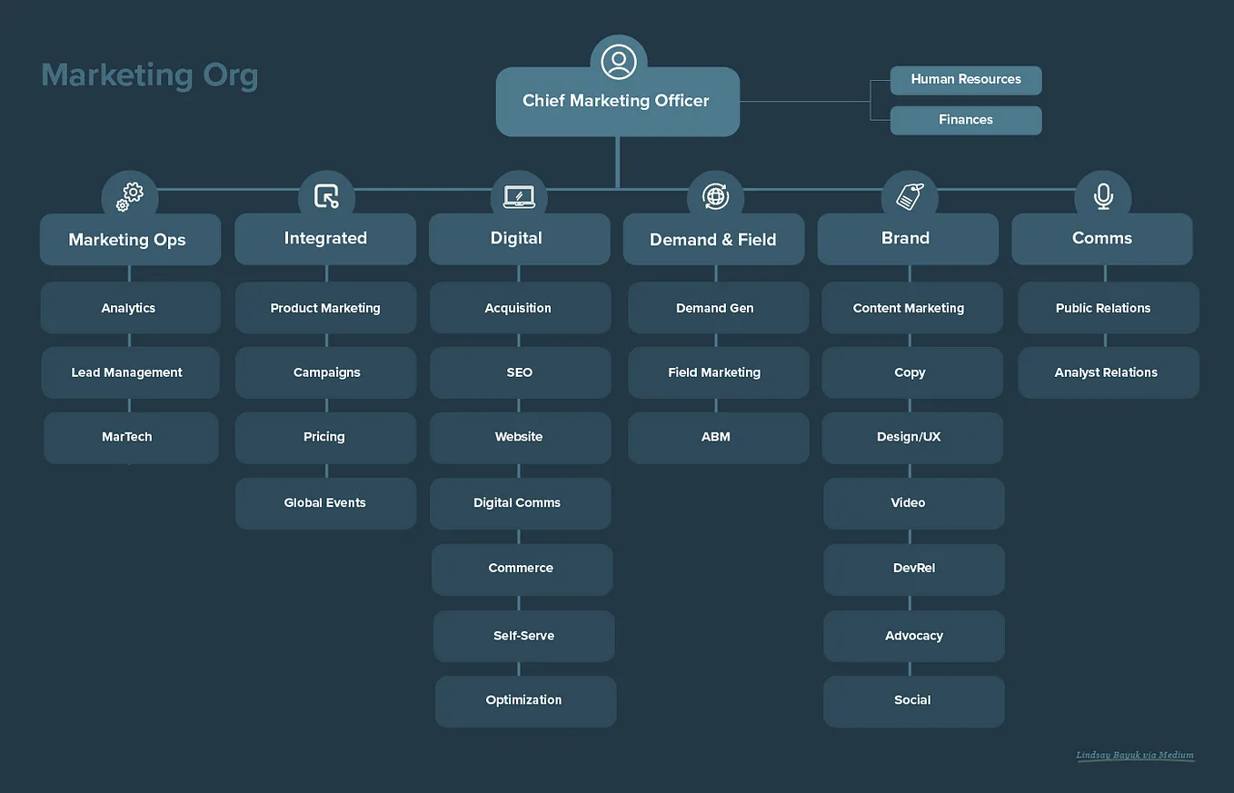 B2B SaaS Marketing Org Chart