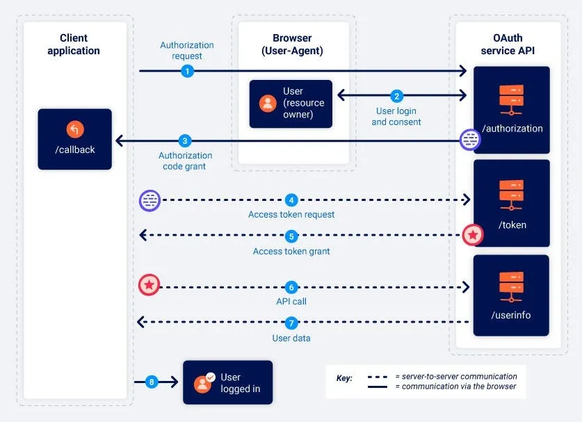 How OAuth Flaw Misconfigurations and Insecure 2FA Validation Can Lead to Account Takeover