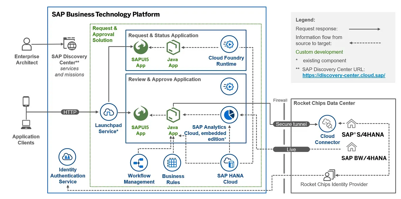 Navigating the World of SAP GUI Family: Unveiling SAP’s Financial Asset ...