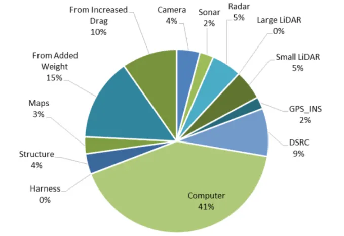 Self-driving Cars and Power Consumption — New Chip Designs