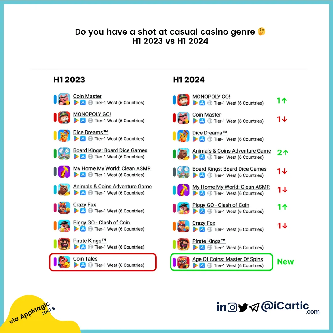 Business of Games: Thinking of entering the casual casino genre? Think again