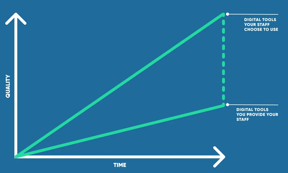 An illustration showing the growing gap over time between the quality of digital tools your staff choose to use and the digital tools you provide them.