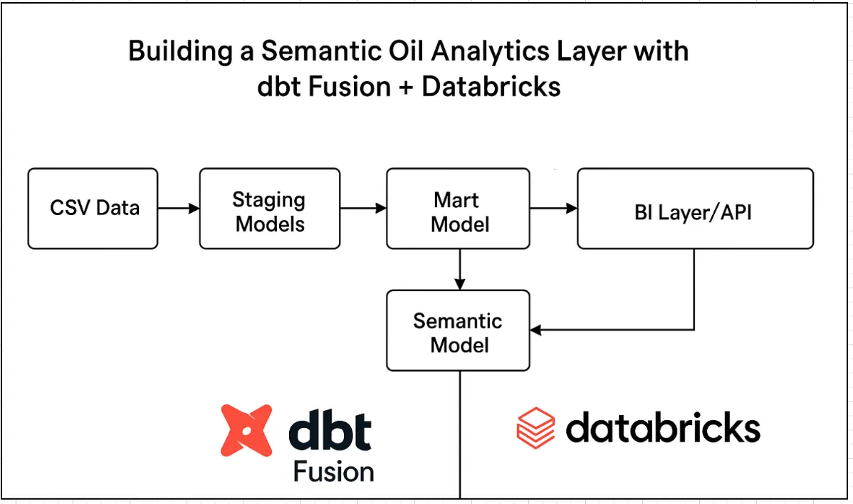 GIT Repo Integration with Databricks | by Abhishek Tripathi | Medium