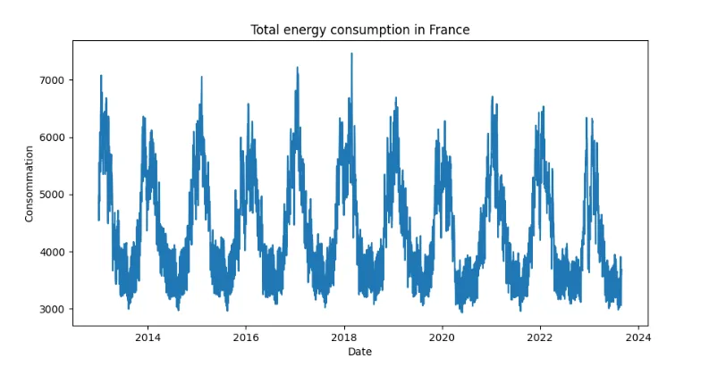 Electricity Consumption Forecasting with TBATS: Managing Multi-Seasonality in Python