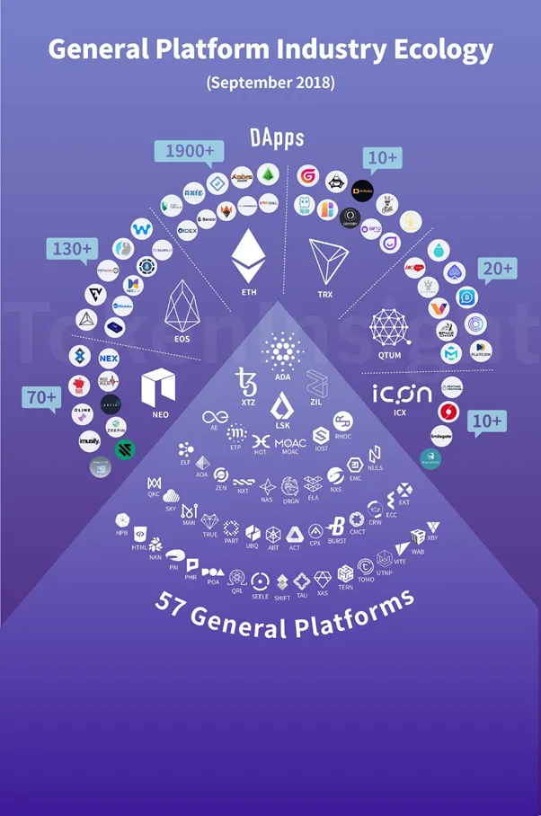 Blockchain Platform Technology is still incomplete… Ethereum takes up 60% of the entire platform…