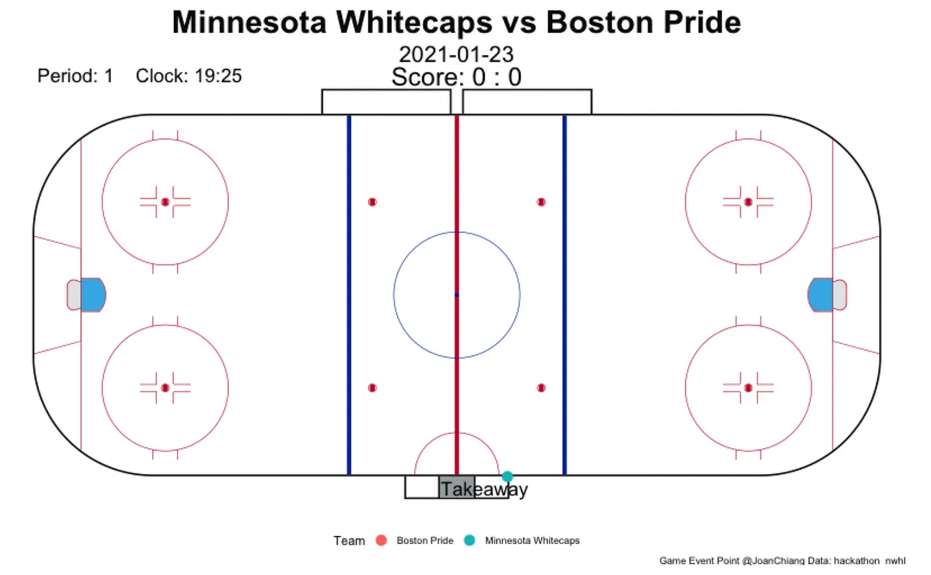 NWHL Data with “sportyR” and “gganimate”