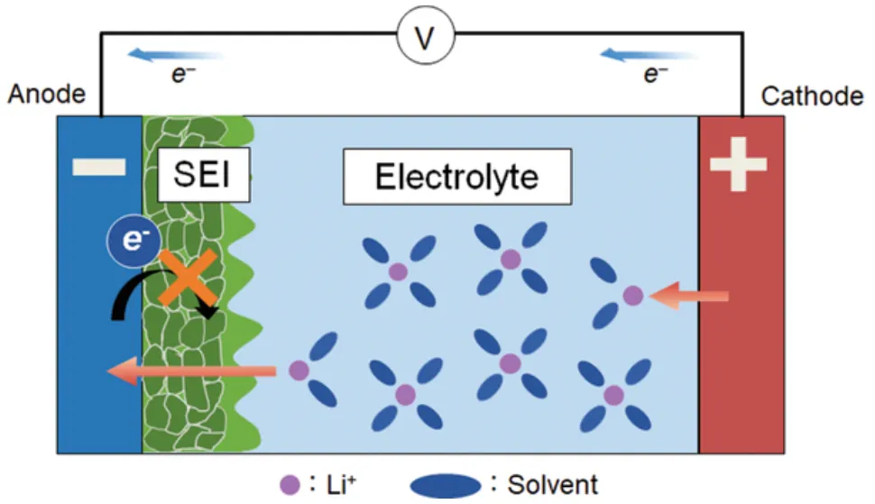 The Hidden Guardian: Exploring the Solid Electrolyte Interphase (SEI) Layer in Li-Ion Cell