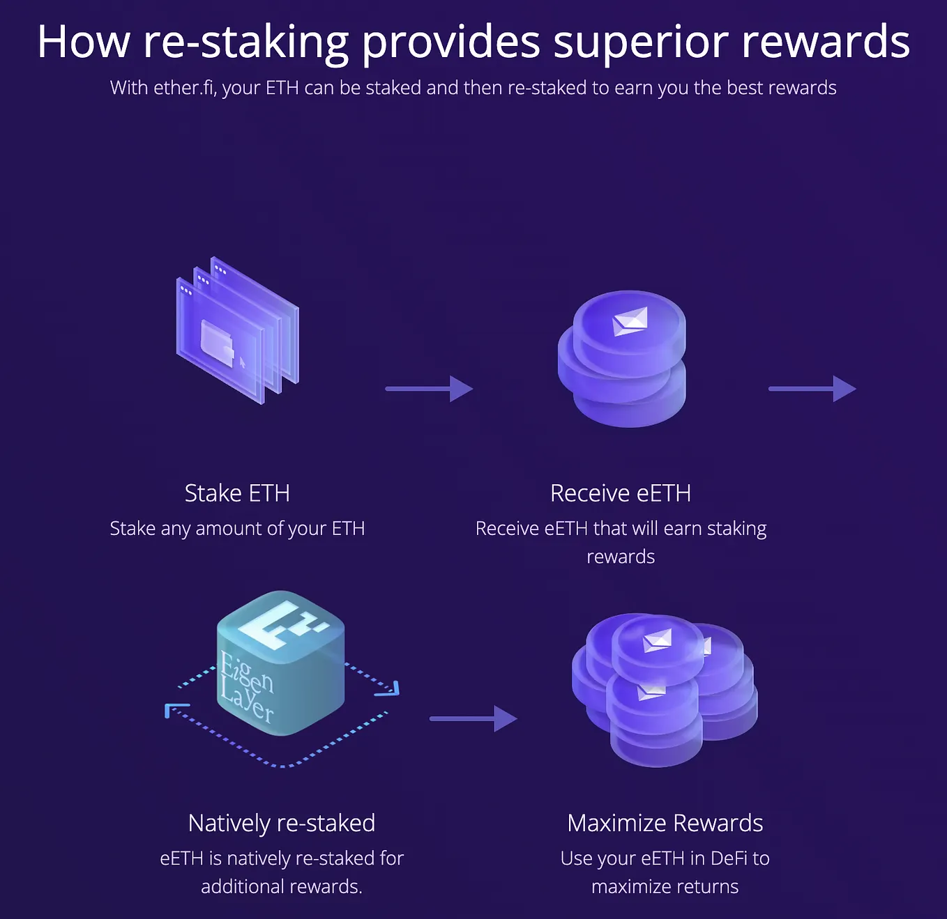 The Top 3 Ways to Stake Ethereum & Earn Passive Income | by Ethereum  Staking Guide | Medium