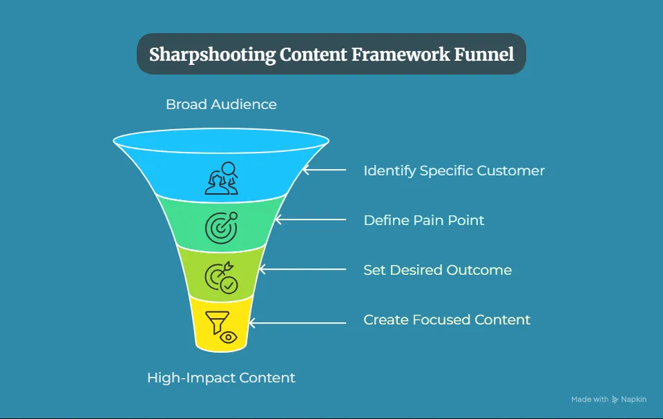 A content marketing framework that helps startup founders grow their startups organically called The Sharpshooting Framework developed by Emmanuella Ugochukwu