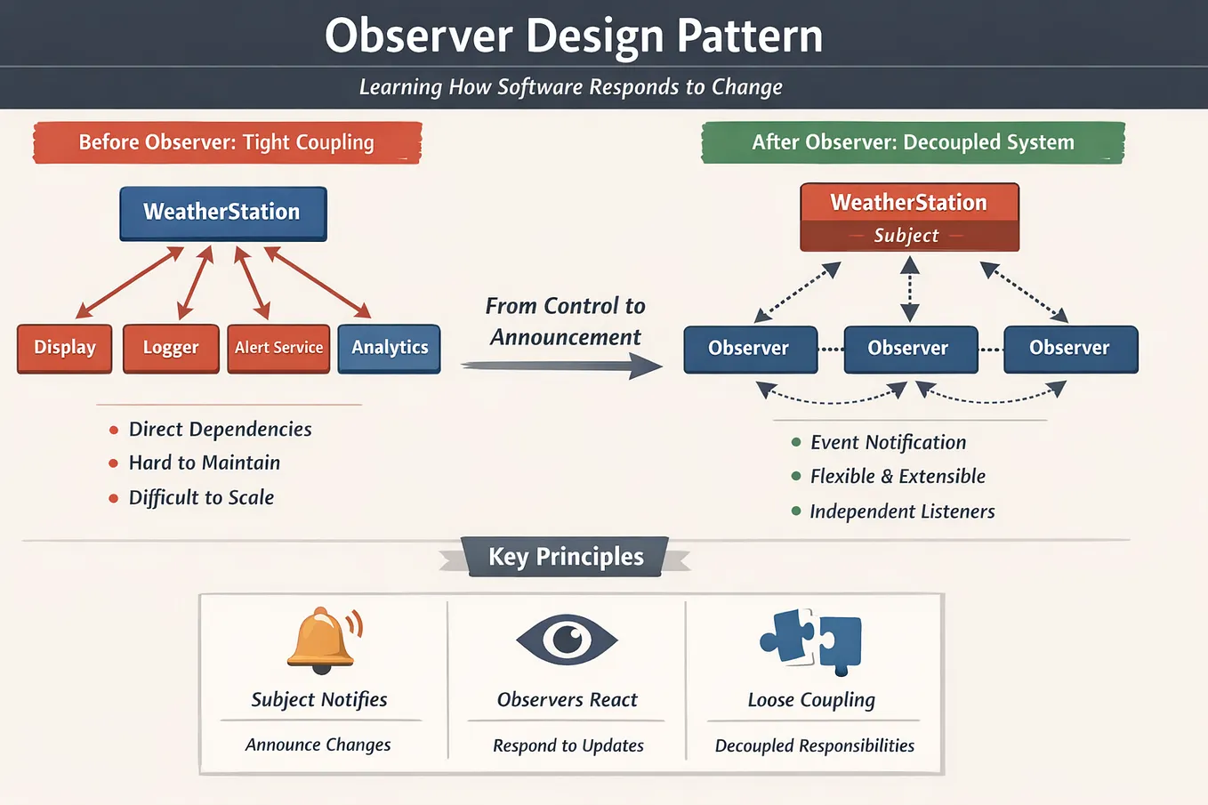 Strategy Design Pattern in Java — Making Behaviour Replaceable Instead ...