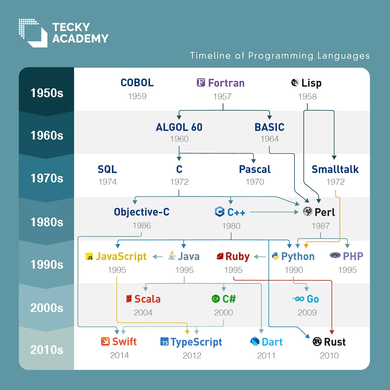A History of Programming Languages 1987 to 1995 | by sy-pk | The Code ...