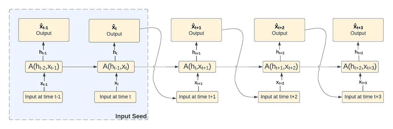 A nostalgic trip down Autoregressive / Timeseries RNN lane — Predictive Text Generation