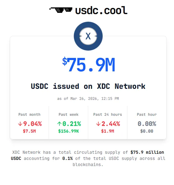 XDC Chain Expands with $23M Native USDC — Backed by KuCoin, MEXC, Fireblocks, SafePal, Bitrue &…
