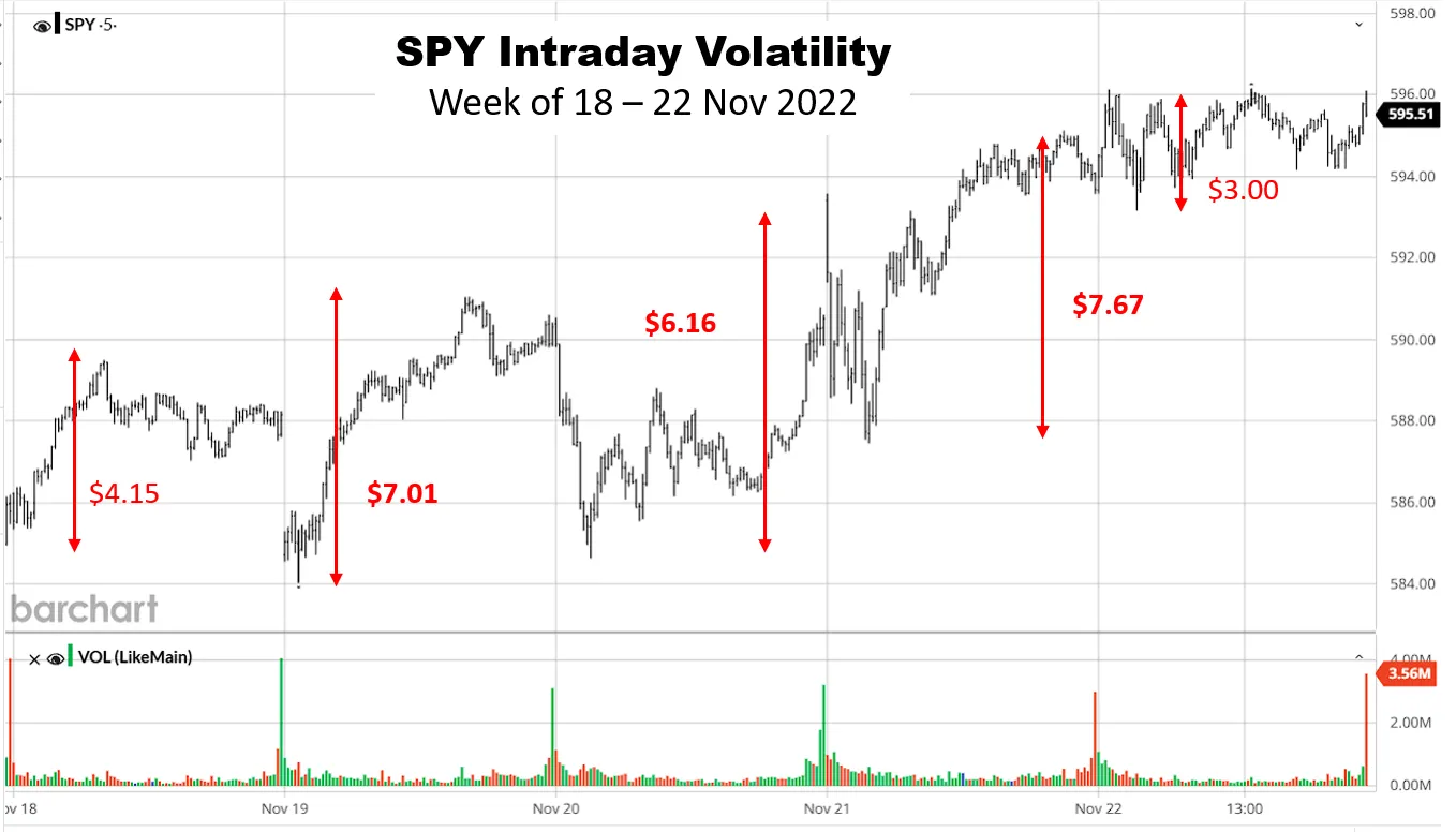 Market’s intraday volatility on the rise