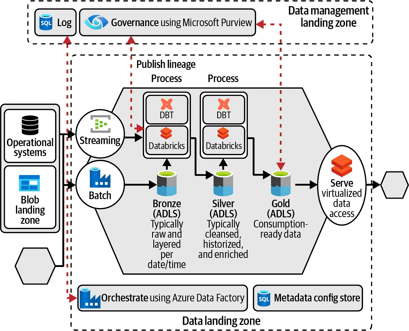 Data Management at Scale