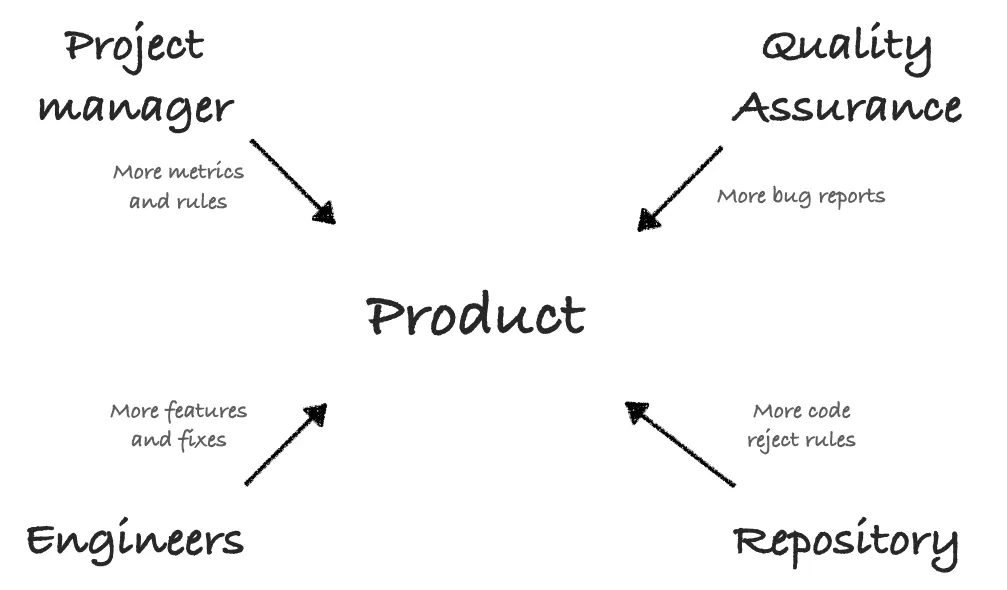 Conflicts lead to high-quality products