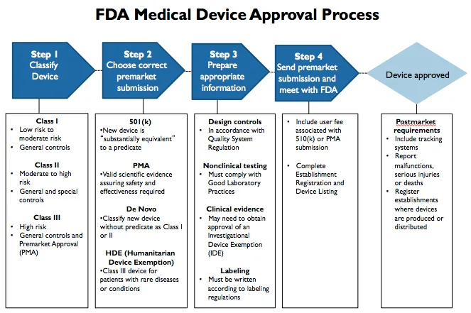 FDA Medical Device Registration Process Guide