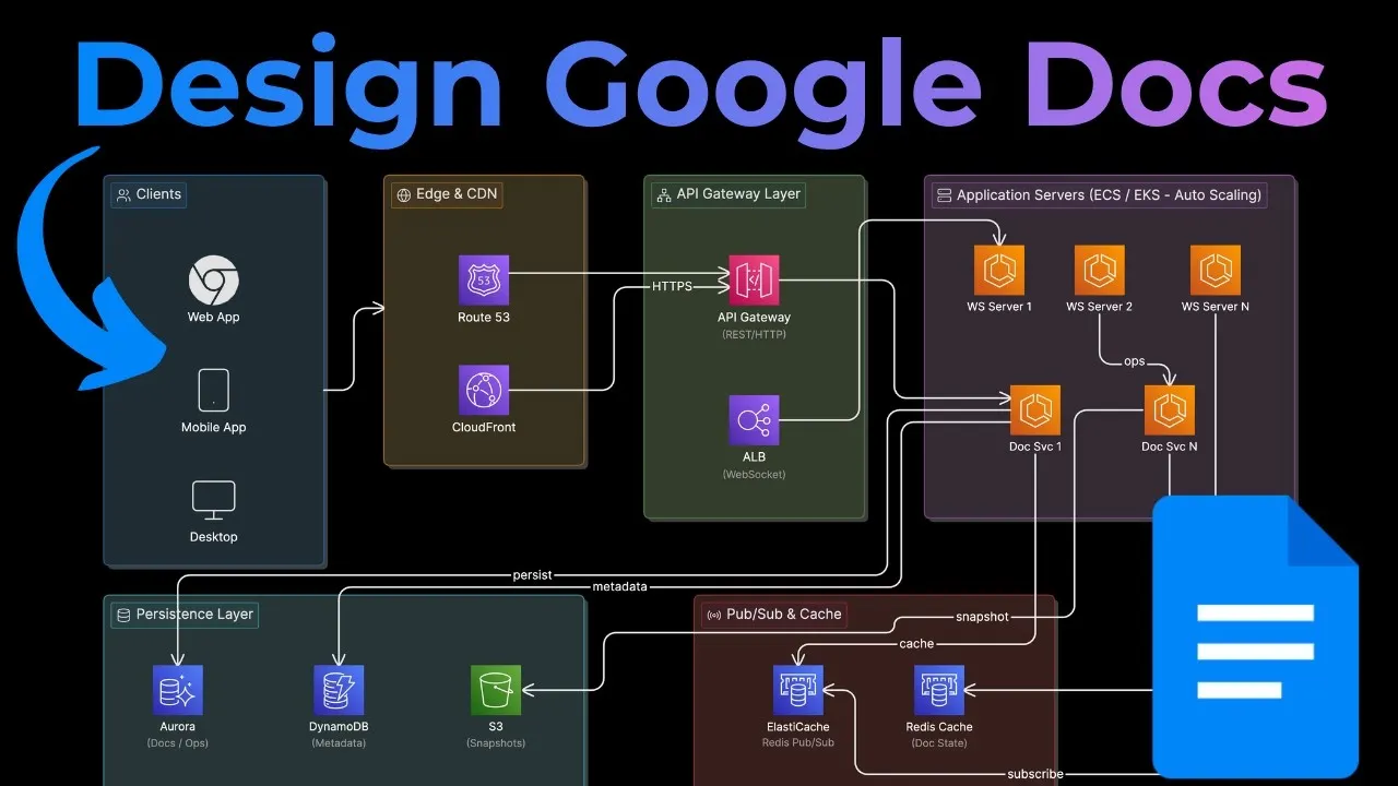 System Design Concepts: Architecture of Production Apps | by Hayk ...