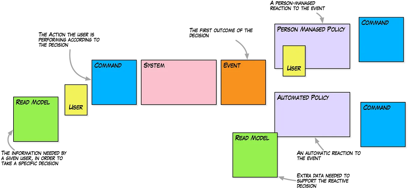 Collaborative Process Modelling with EventStorming