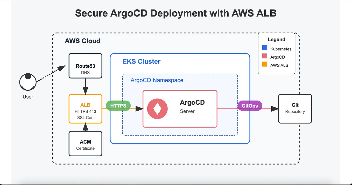 A Complete Overview of ArgoCD with a Practical Example | by Veerababu ...