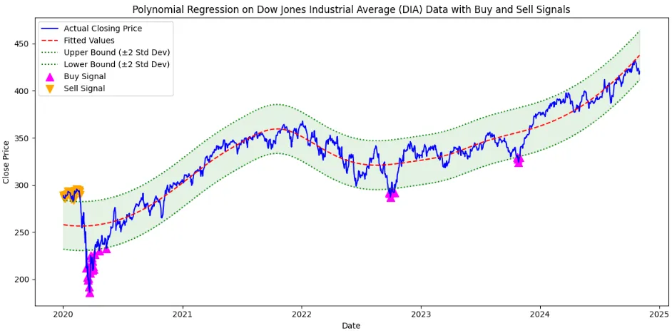 Trading Smarter, Not Harder: How Machine Learning is Revolutionizing Market Predictions