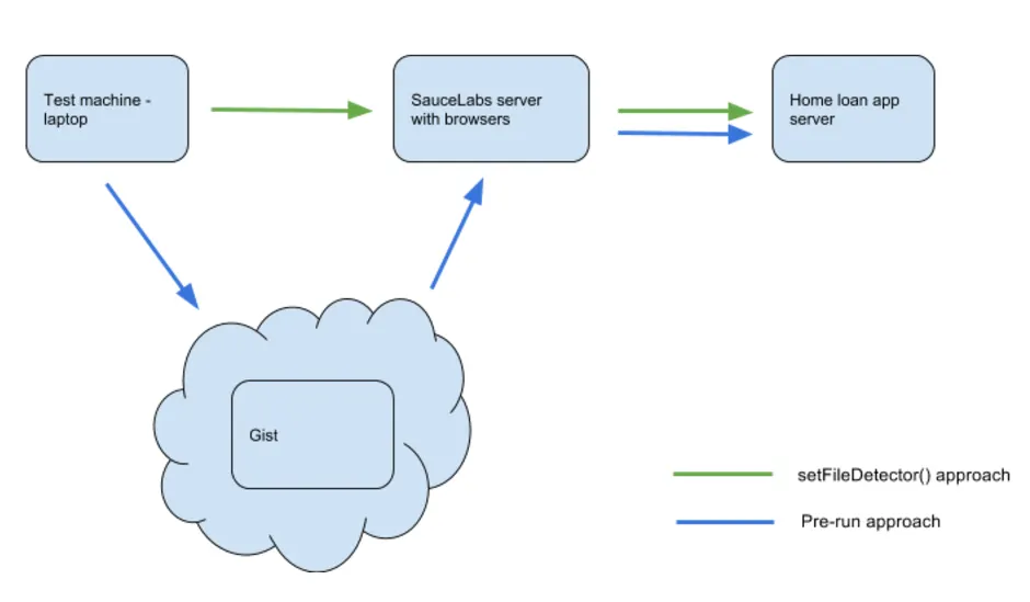 File upload in e2e tests using SauceLabs