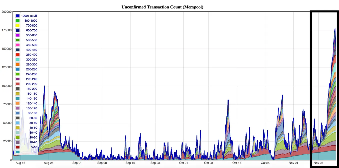 Bitcoin Transaction Fees — Comisión de Red | by Nicolás Bourbon | Medium