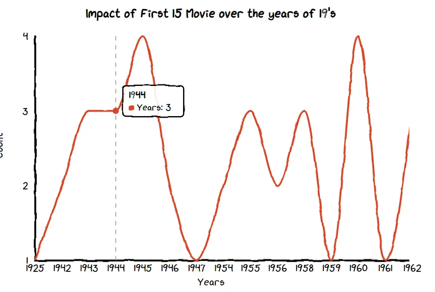 Adding a Comical Twist to Data Visualization with XKCD and Matplotlib ...