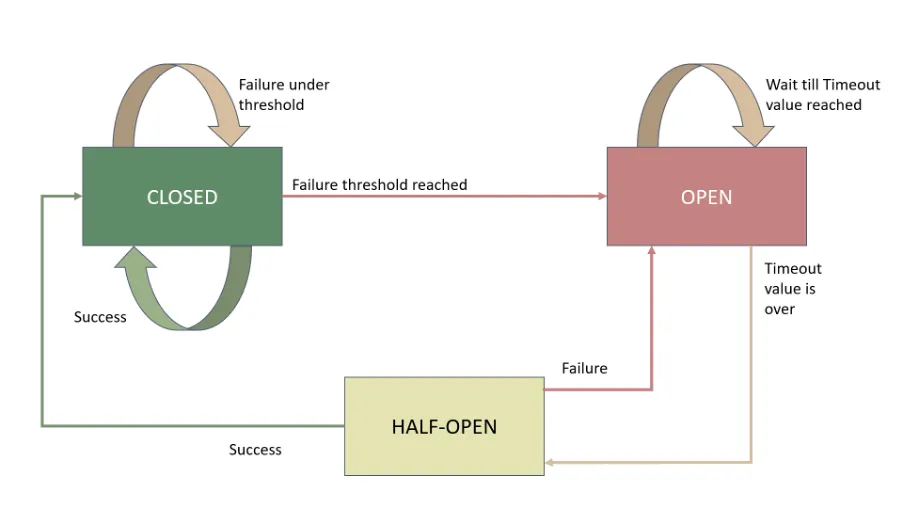 How Circuit Breakers Work in Event-Driven Architectures or Message Queues?