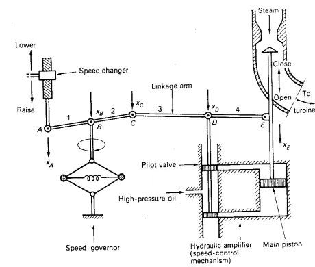 AVR and Governing Systems of Synchronous Power Generators