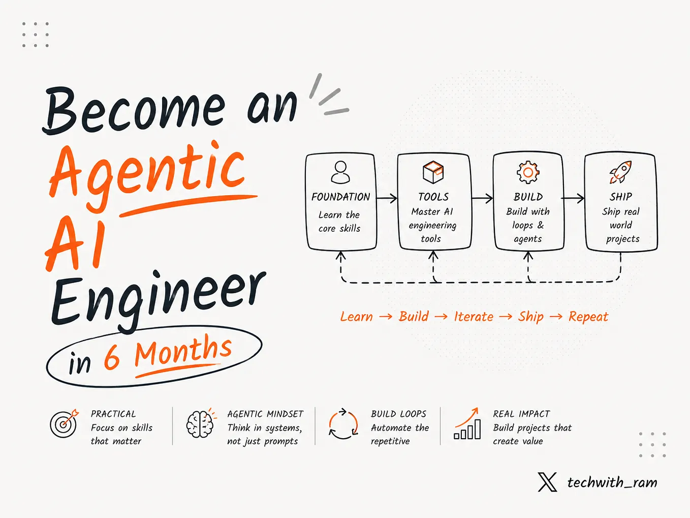 How To Become an Agentic AI Engineer in 6 Months