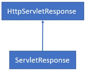 Java Servlet HttpServletResponse