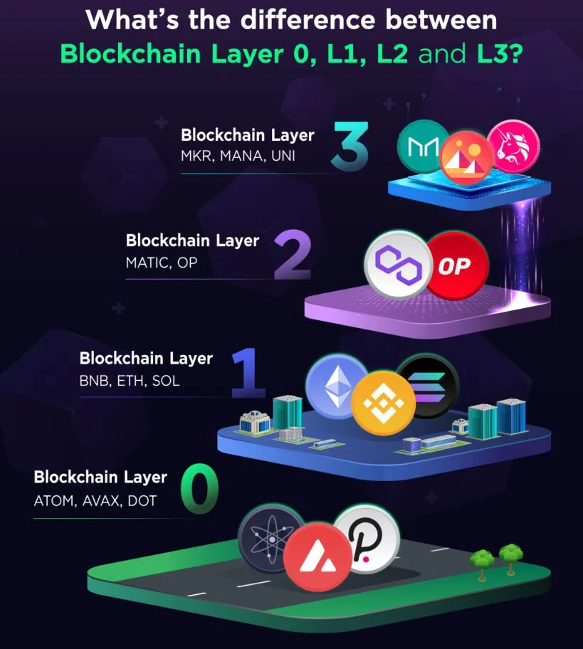Crypto Layers Simplified : Layer 0 vs Layer 1 vs Layer 2 vs Layer 3