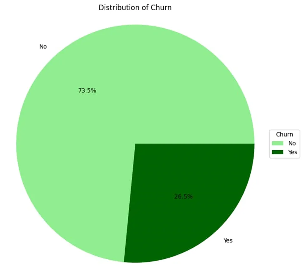 How to Build a Churn Prediction Model to Predict Customer Churn | by ...