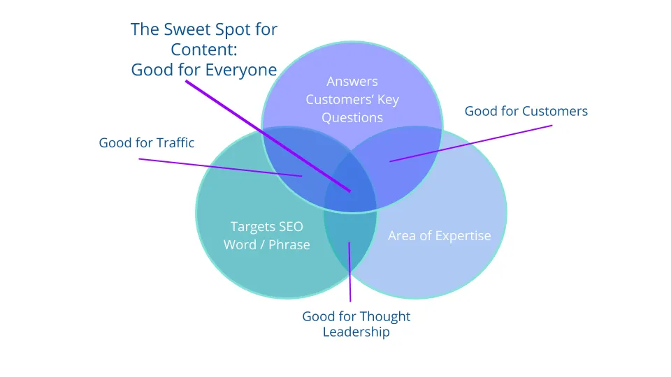 Venn Diagram: Finding the Sweet Spot in Content Creation