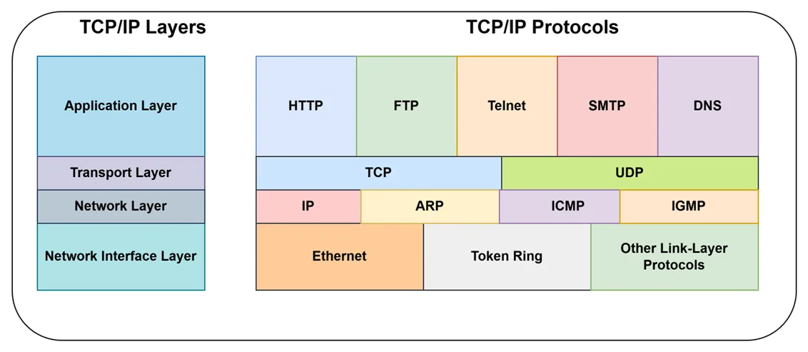 Back to the Basics — Networking: TCP/IP and Internet — Where did it start?