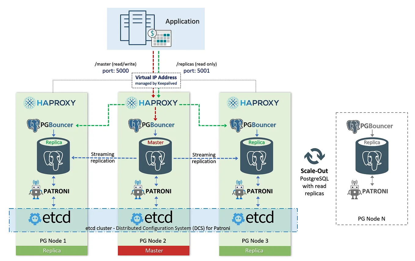 PostgreSQL V15 Database Installation on RHEL8 (64 bit) | by Avani Jhala ...