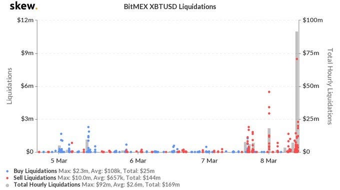 BitMEX recovers ground: over 60 million dollars in 7 days