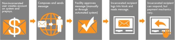Inbox: Cyber Communication in Jails and the Need for Regulatory Oversight |  by Chris Gagné | Medium