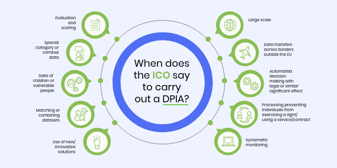 What Are Data Protection Impact Assessments (DPIA)?
